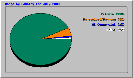 Usage by Country for July 2008
