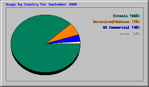 Usage by Country for September 2008