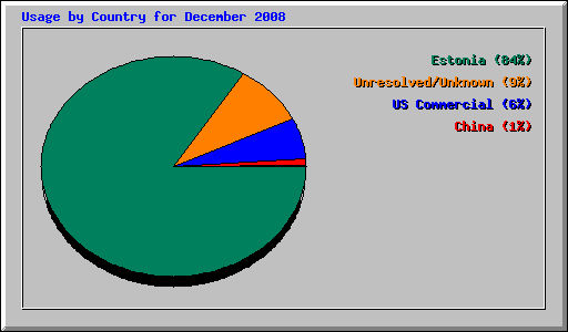 Usage by Country for December 2008