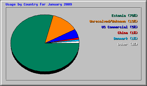 Usage by Country for January 2009
