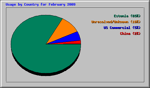 Usage by Country for February 2009