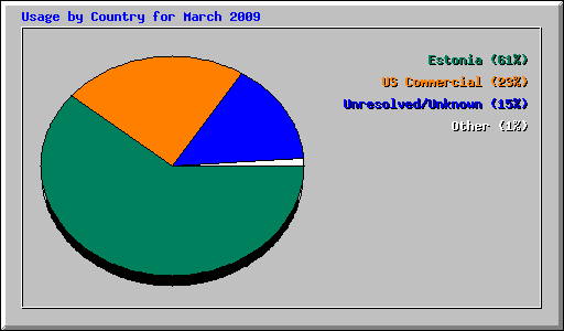 Usage by Country for March 2009