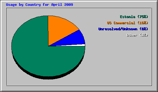 Usage by Country for April 2009