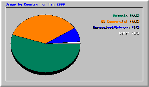 Usage by Country for May 2009