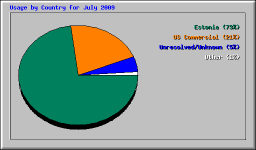 Usage by Country for July 2009