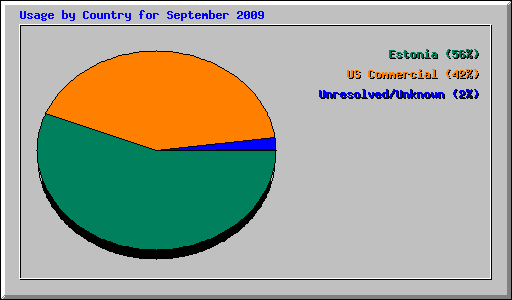 Usage by Country for September 2009