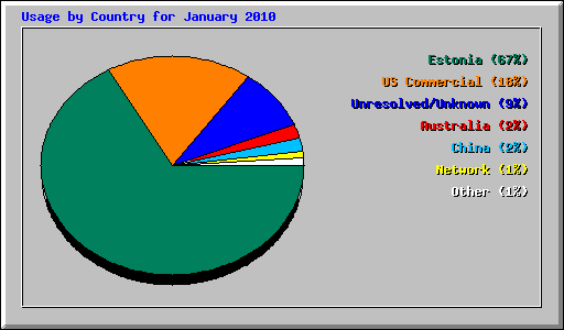 Usage by Country for January 2010
