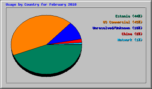 Usage by Country for February 2010