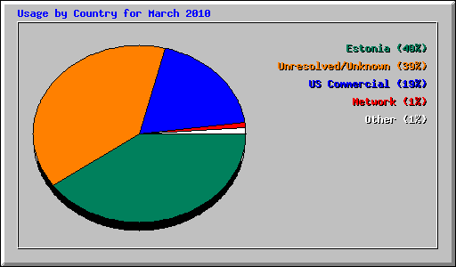 Usage by Country for March 2010