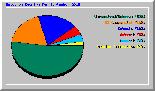 Usage by Country for September 2010