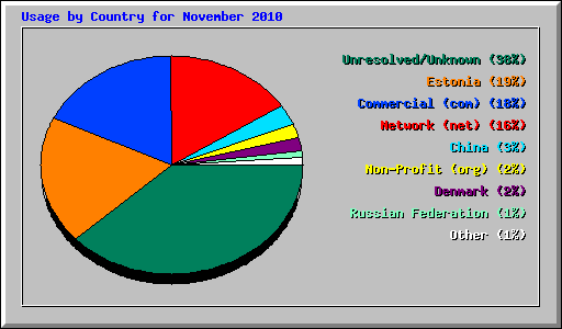 Usage by Country for November 2010
