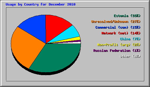 Usage by Country for December 2010