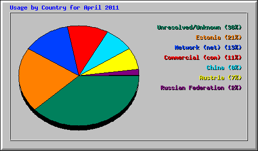 Usage by Country for April 2011