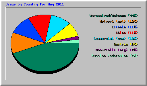 Usage by Country for May 2011