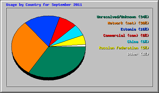 Usage by Country for September 2011
