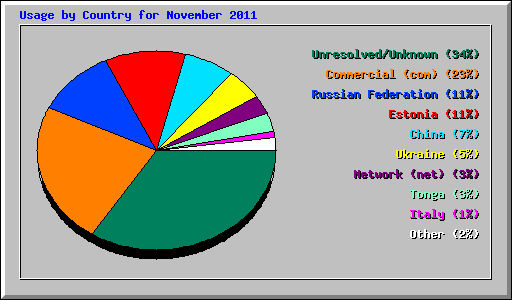 Usage by Country for November 2011