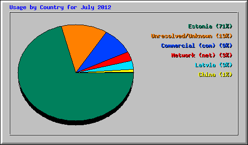Usage by Country for July 2012
