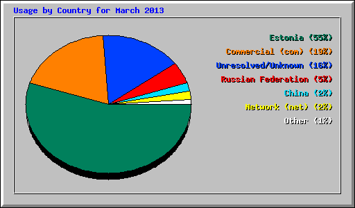 Usage by Country for March 2013