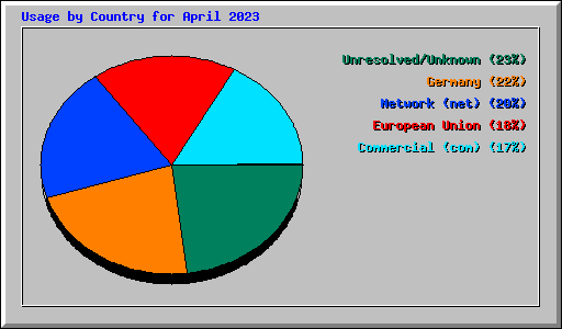 Usage by Country for April 2023
