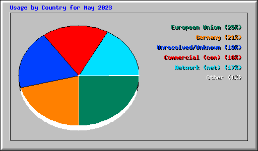 Usage by Country for May 2023