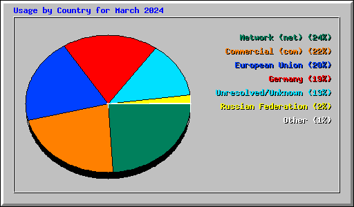 Usage by Country for March 2024