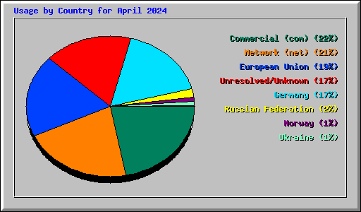 Usage by Country for April 2024