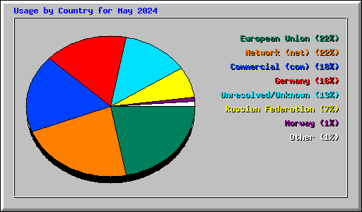 Usage by Country for May 2024
