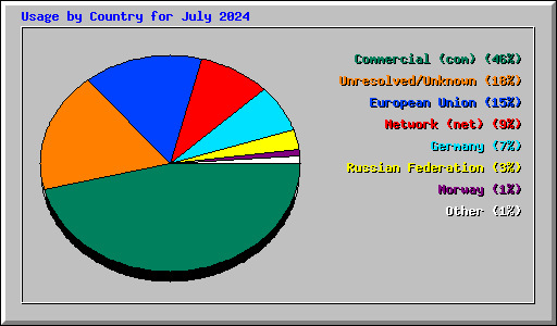 Usage by Country for July 2024