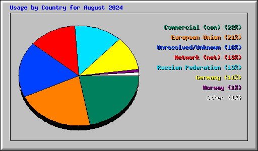 Usage by Country for August 2024