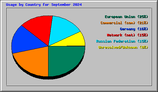 Usage by Country for September 2024
