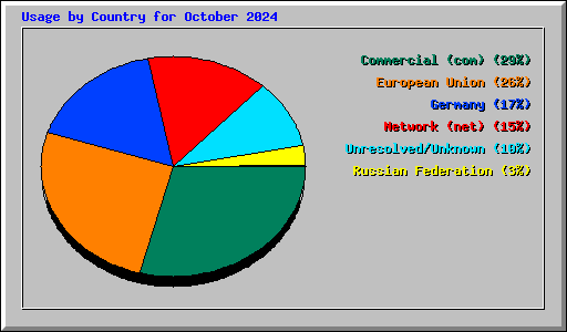 Usage by Country for October 2024