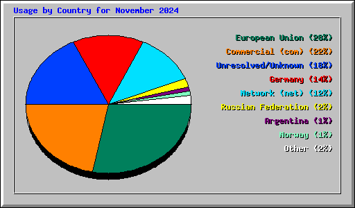 Usage by Country for November 2024