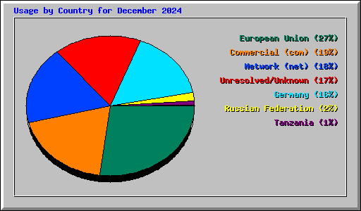 Usage by Country for December 2024