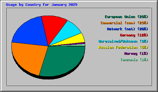 Usage by Country for January 2025