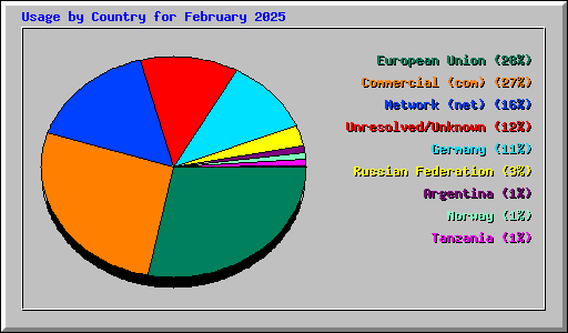 Usage by Country for February 2025
