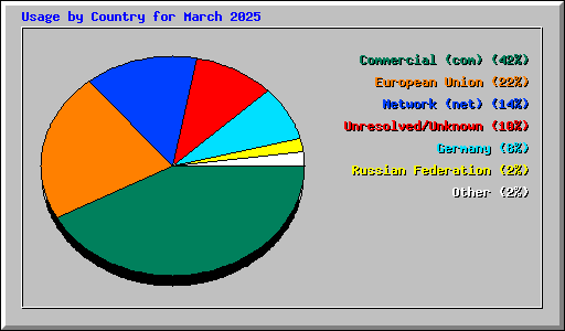 Usage by Country for March 2025