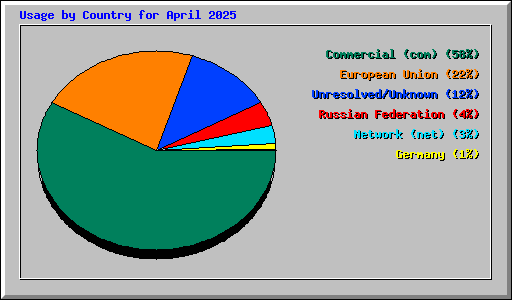 Usage by Country for April 2025