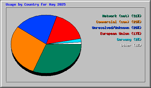 Usage by Country for May 2025