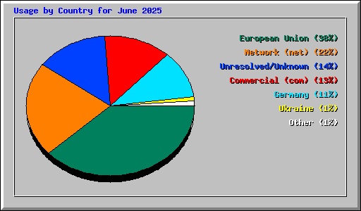 Usage by Country for June 2025
