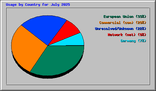 Usage by Country for July 2025