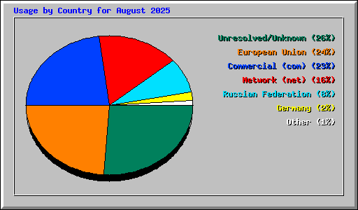Usage by Country for August 2025