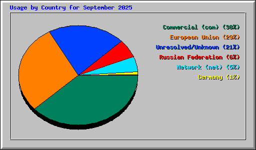 Usage by Country for September 2025