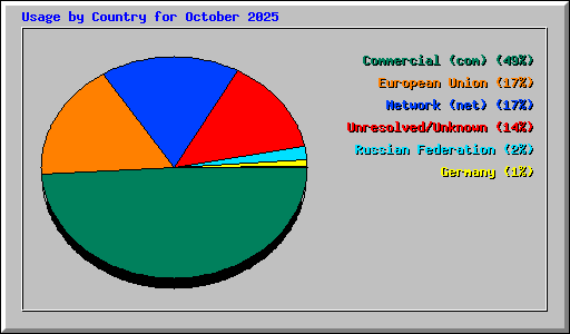 Usage by Country for October 2025