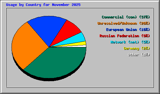 Usage by Country for November 2025