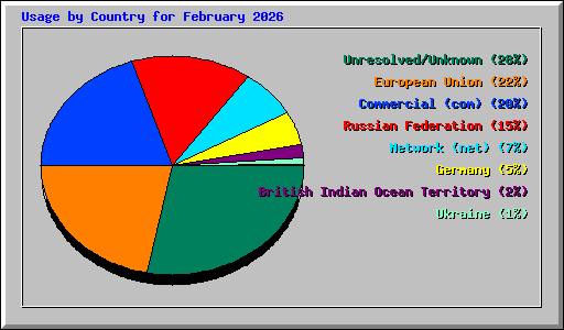 Usage by Country for February 2026