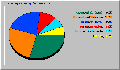 Usage by Country for March 2026