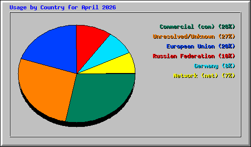 Usage by Country for April 2026