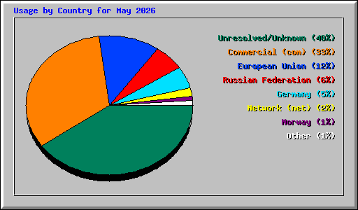 Usage by Country for May 2026