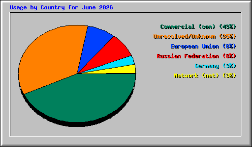 Usage by Country for June 2026