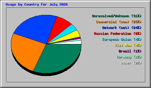 Usage by Country for July 2026